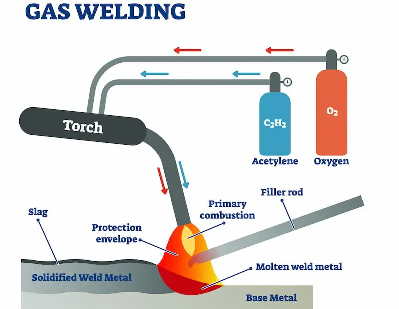 Oxyacetylene welding uses the concept of generating heat from the combustion of oxygen and fuel gas. 