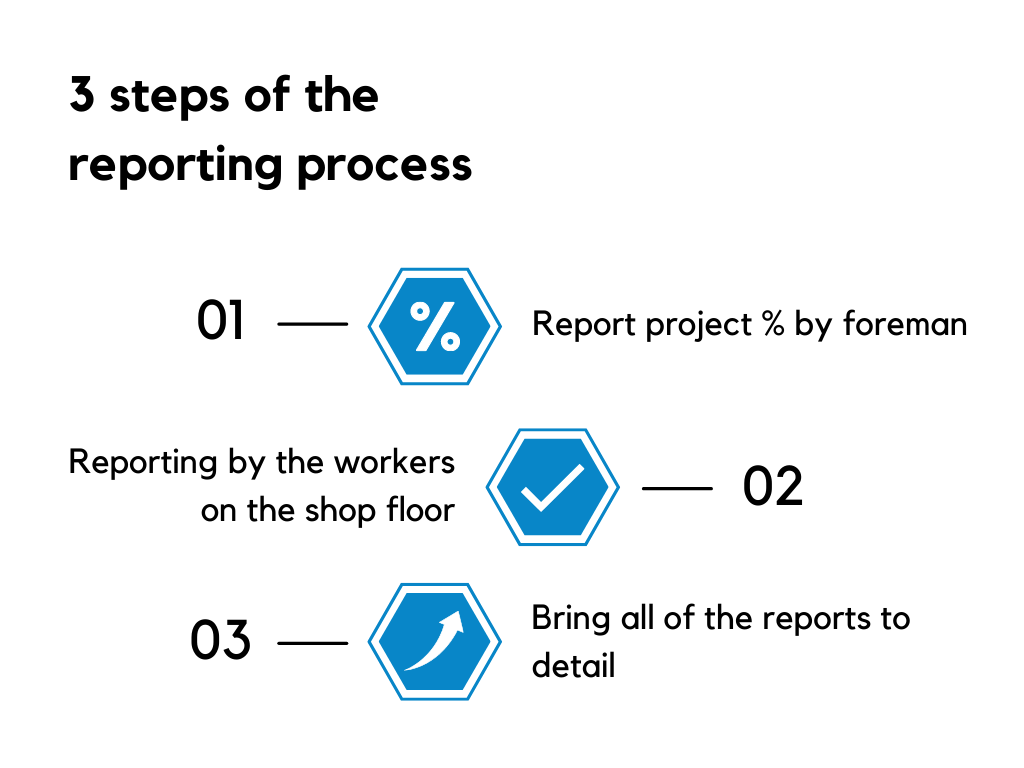 The reporting process is divided into three steps