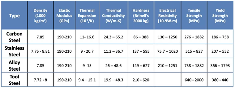 Steel greades chart