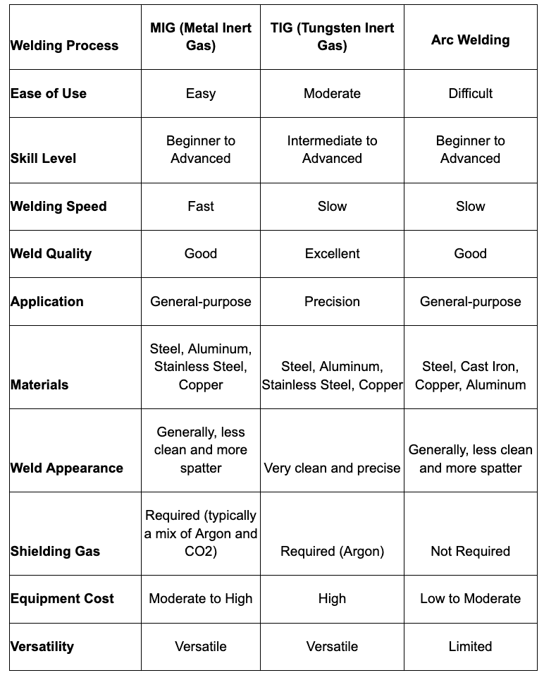 MIG, TIG and Arc Welding comparison