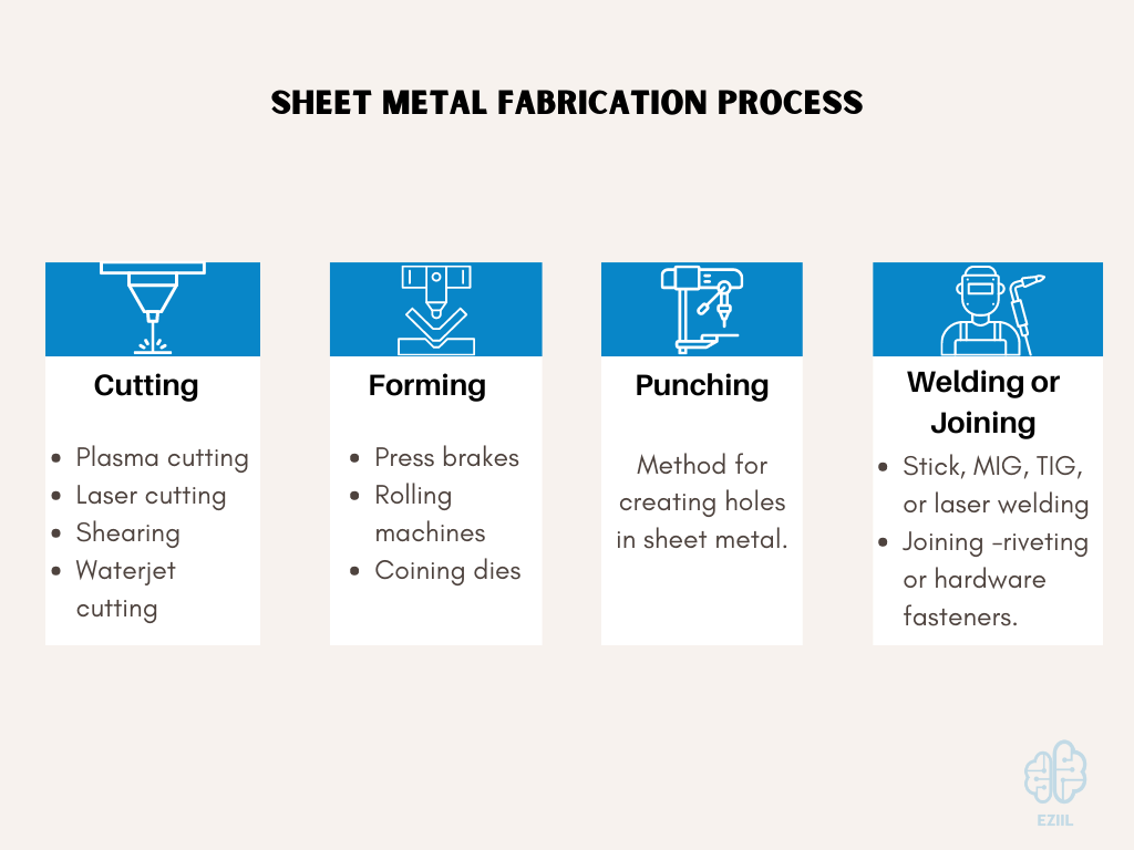 The most suitable materials for sheet metal fabrication and how it typically transpires