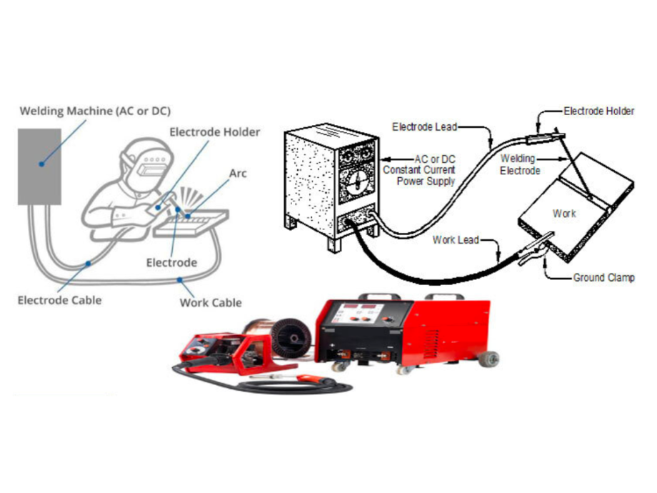 Shielded metal arc welding (SMAW) is a form of arc welding where a flux covering electrode is used to weld the two metal pieces together.