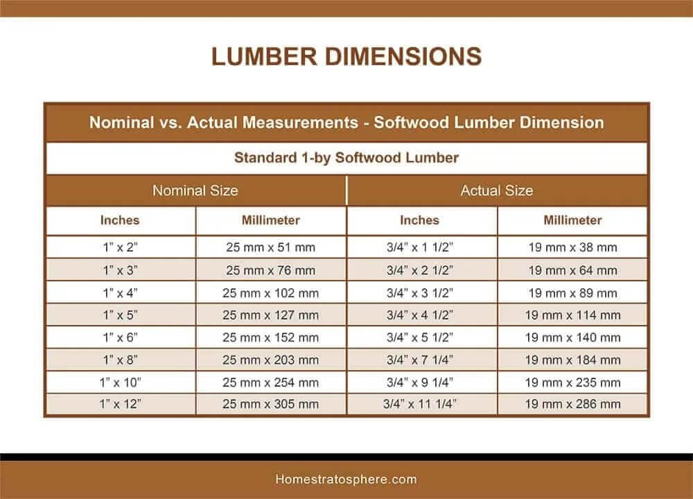 Softwood Lumber Dimensions-1BY