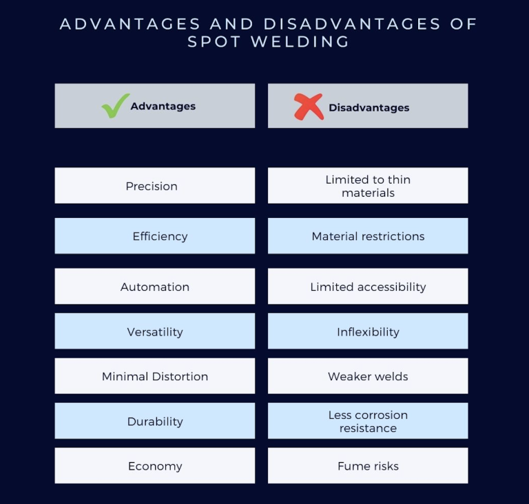 Advantages and disadvantages of spot welding