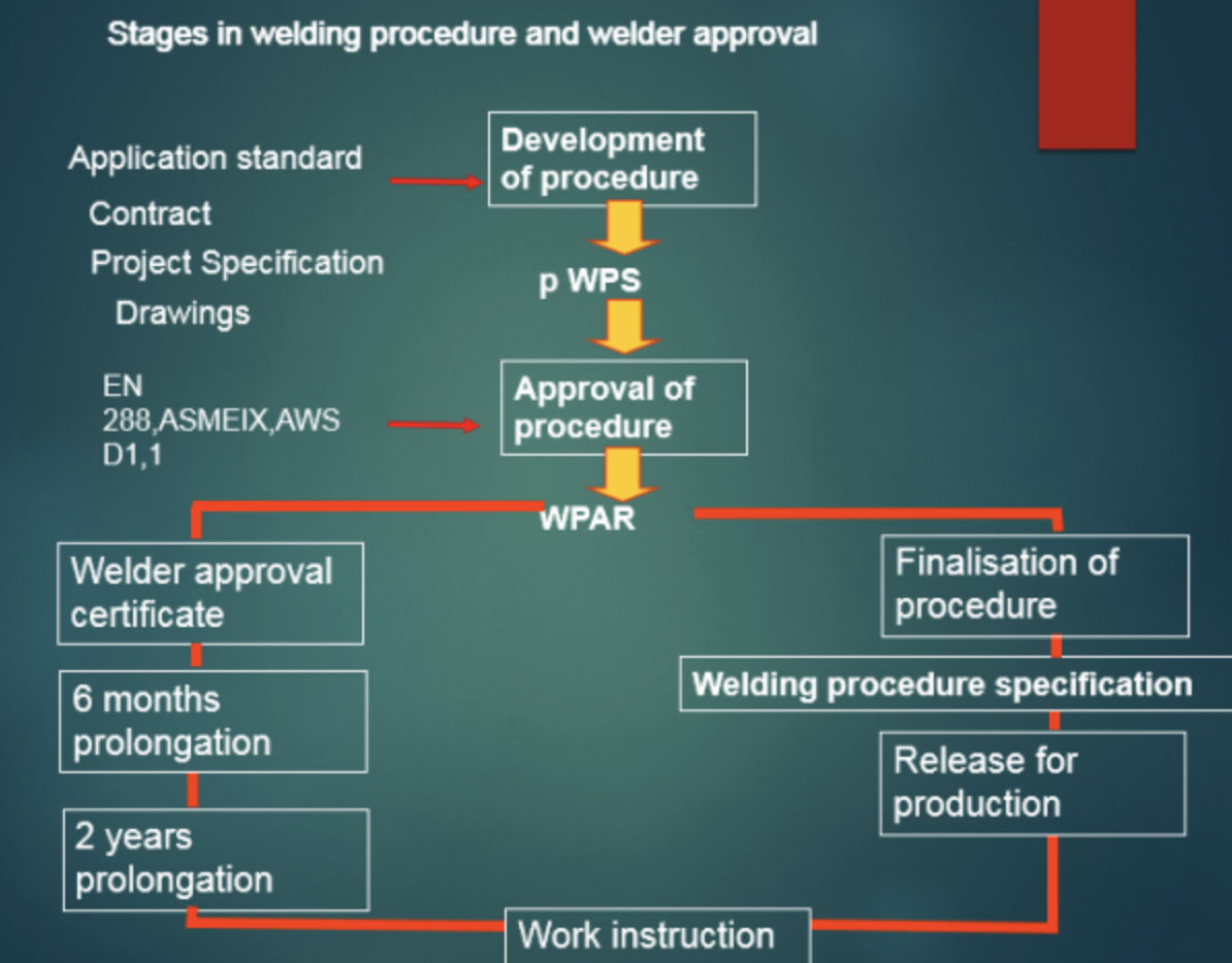 Guide to understanding (WPS), (PQR), (WPQR)