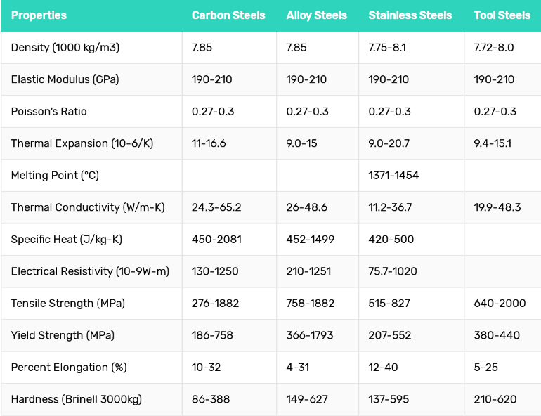 Figure shows a sample steel strength chart, which shows the different properties of various steel grades or types.