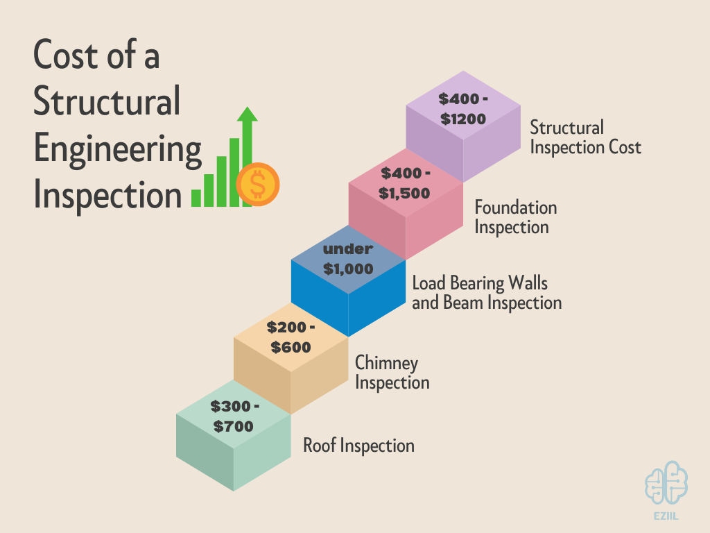 few of the inspection and reporting costs of Structural Engineering