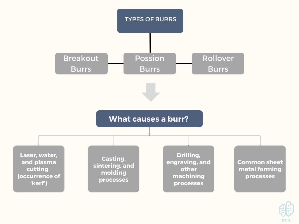 Burr types and processes that can cause burrs to appear