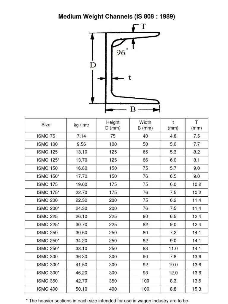 Table displaying size ranges describe all major dimensions of the C-Channel.