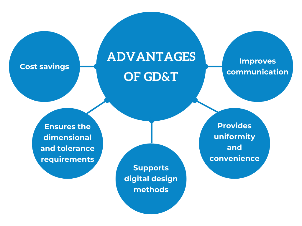 The advantages of GD&T