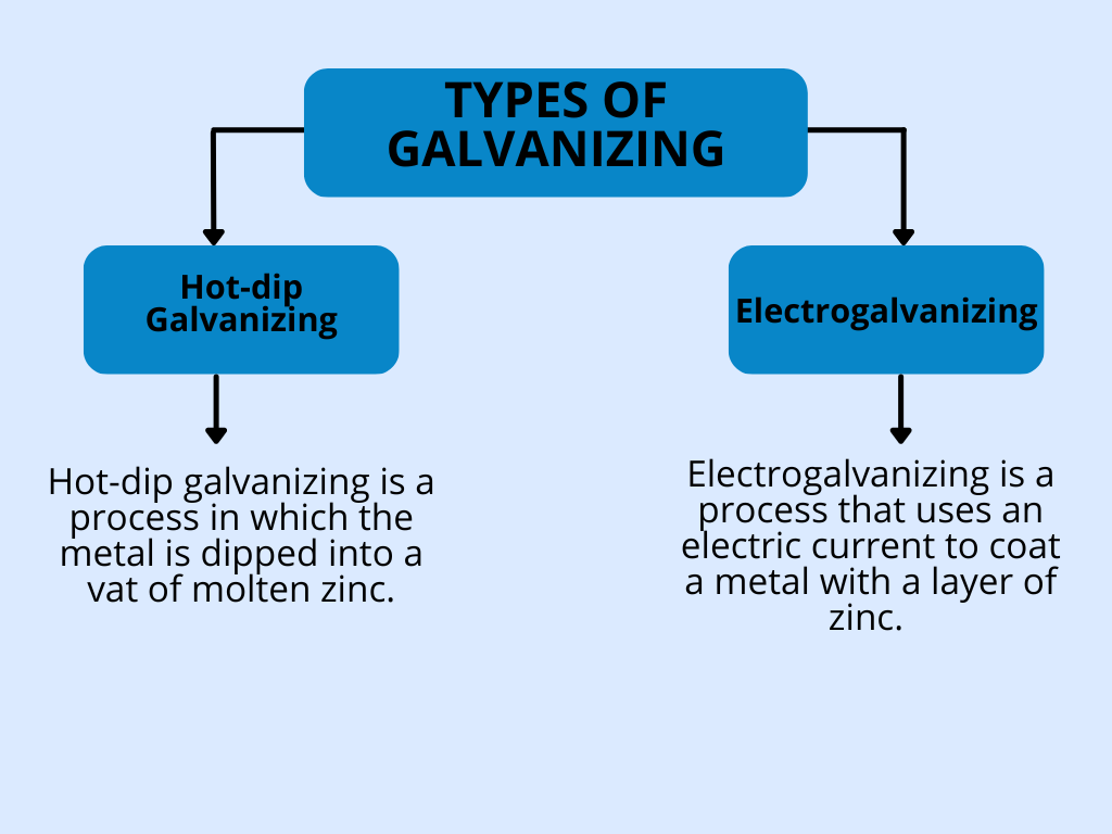 There are two types of galvanizing processes: hot-dip galvanizing and cold-dip galvanizing.