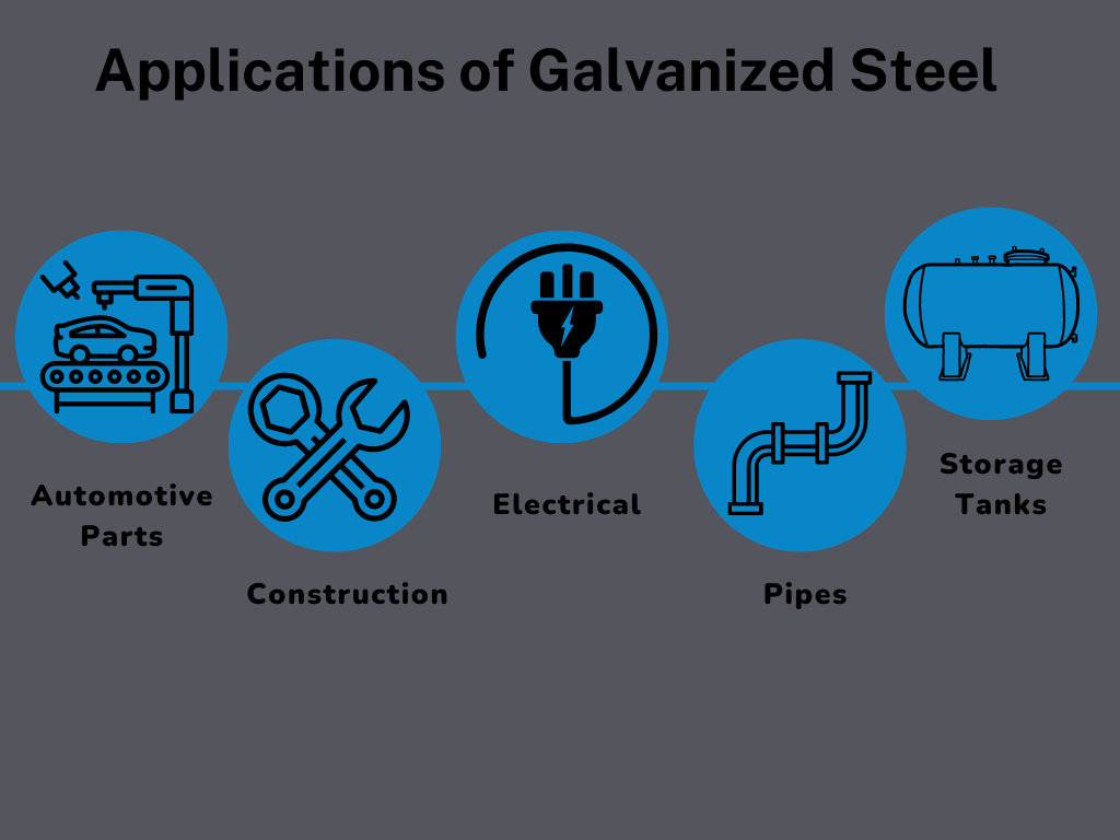 Galvanized steel is used in a wide variety of applications