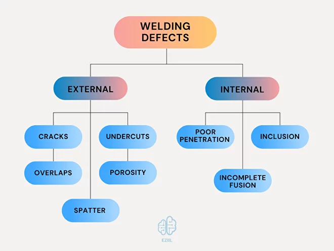 Four common causes of porosity - Contamination, Shielding Gas Problems, Mechanical Problems and Welding Techniques