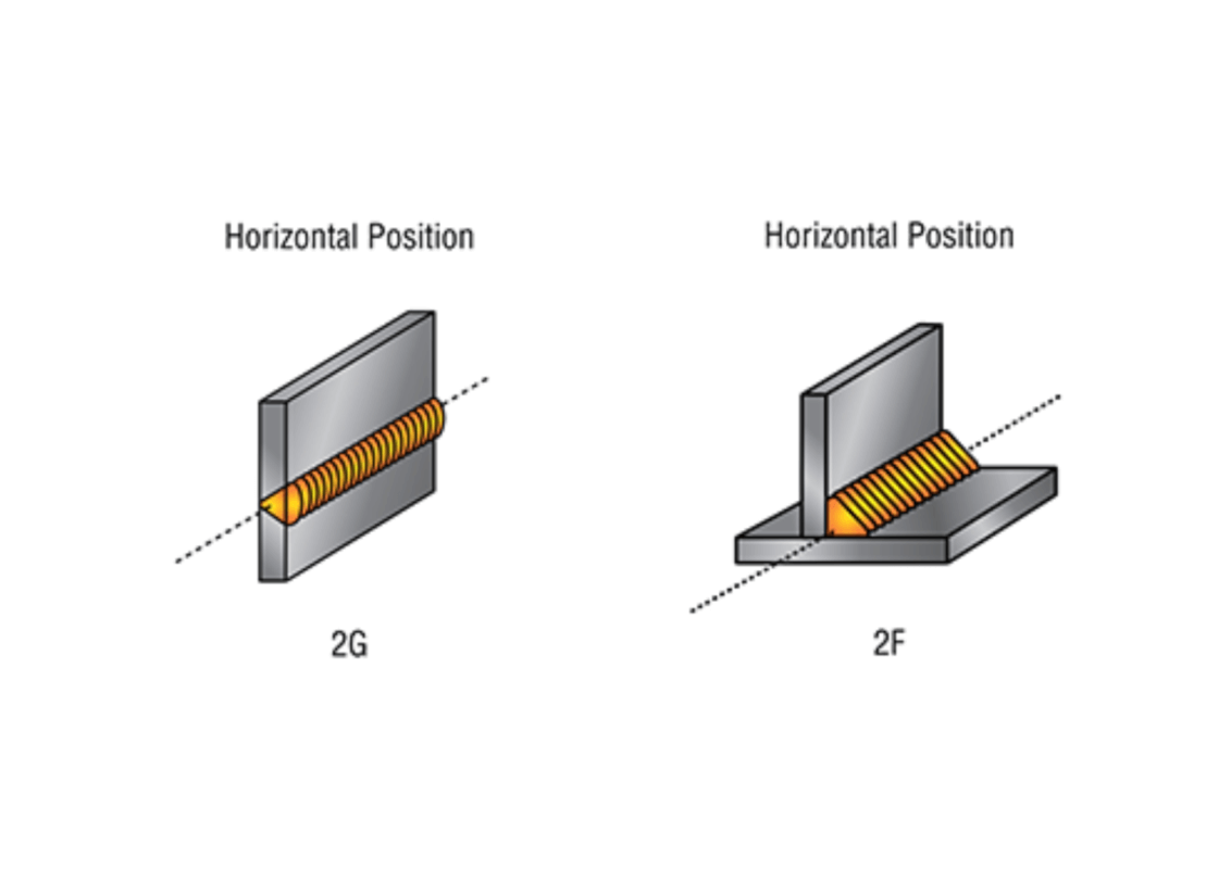 The Horizontal Position