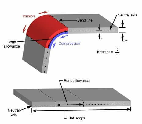 Mathematically, the K-factor represents the ratio between the position of the neutral axis (t) and the plate thickness (T)