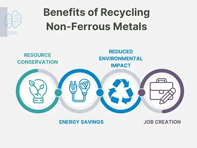 Recycling non-ferrous metals offers several benefits, both economically and environmentally.