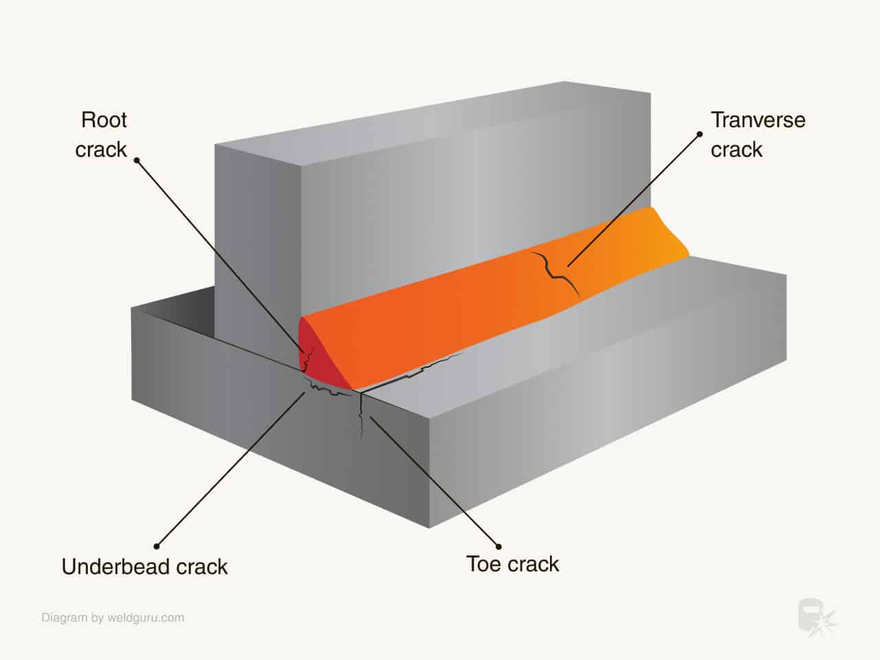 Cold cracking often results in root, toe, transverse, and fusion-line cracks.