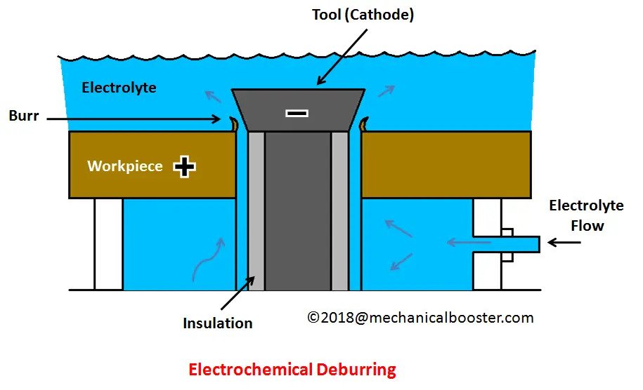 Electrochemical Deburring