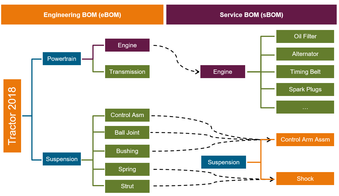 Engineering BOM vs Service BOM