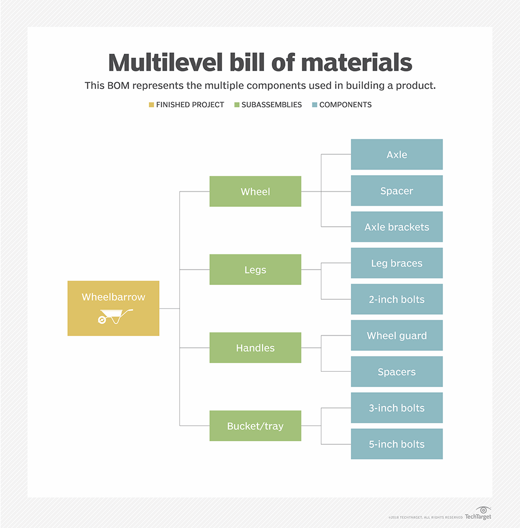 Multilevel bill of materials