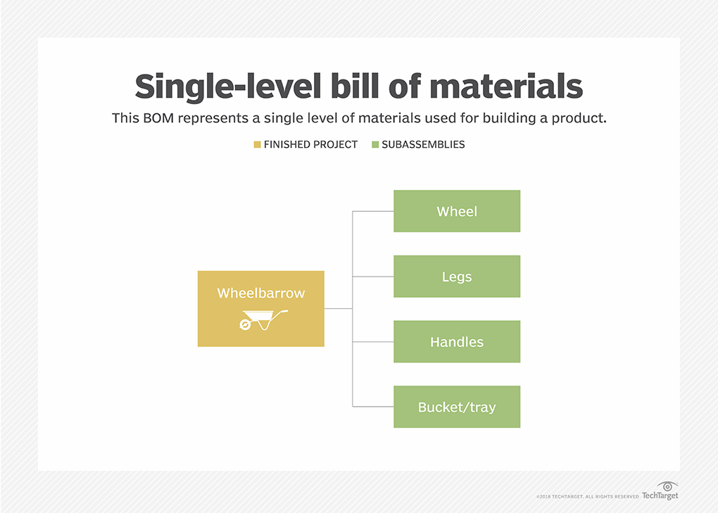 Single-level bill of materials