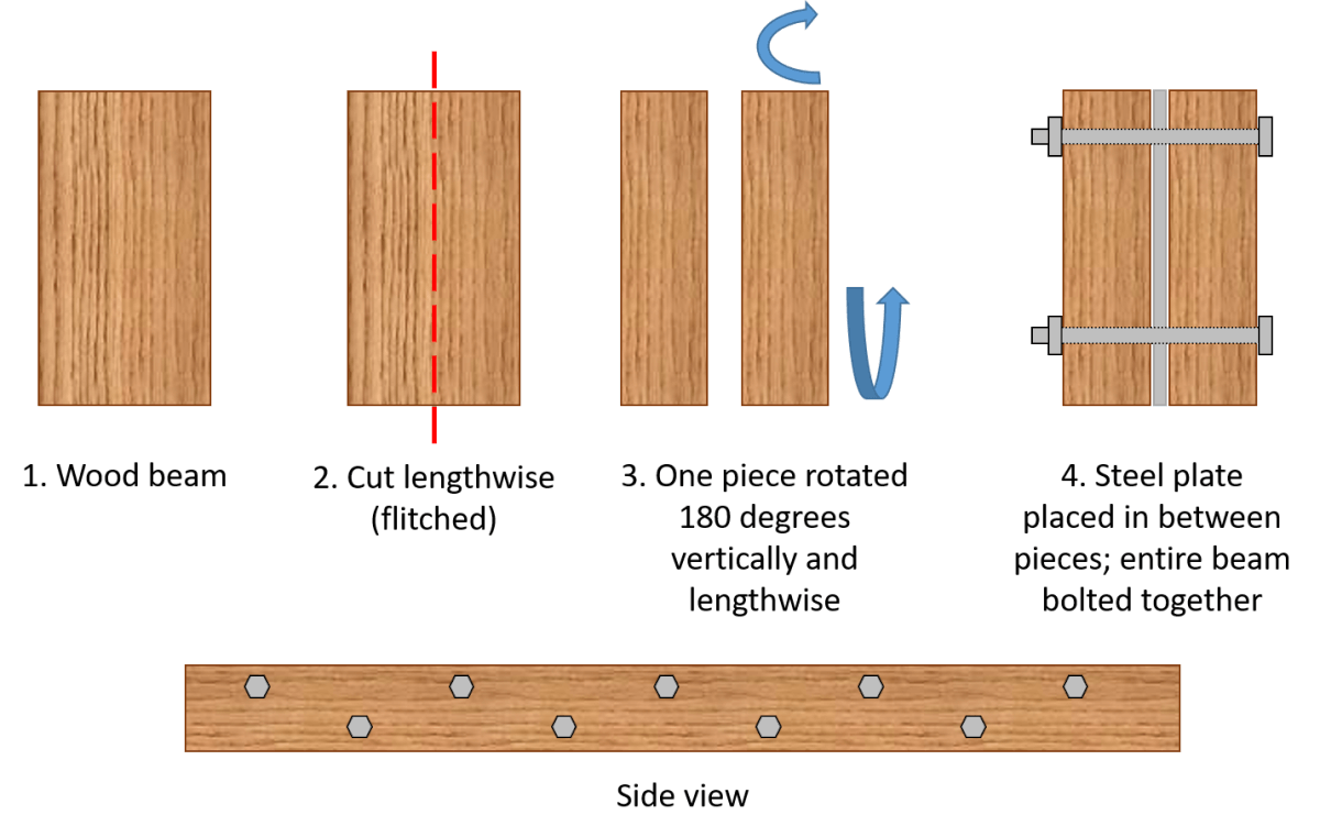 A flitch beam (or flitched beam) is a compound beam used in the construction of houses, decks, and other primarily wood-frame structures.