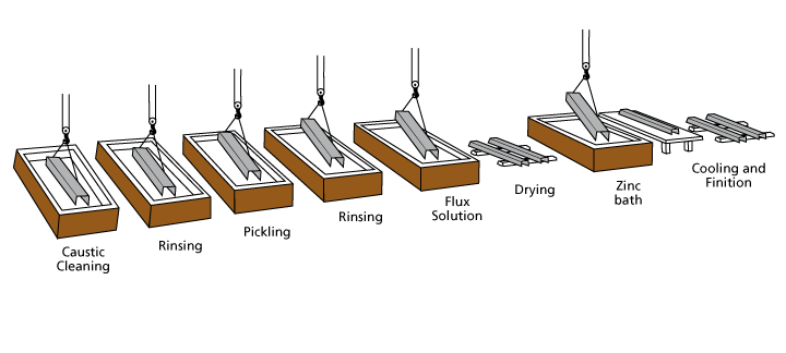 galvanization process, example of hot-dip calvanization