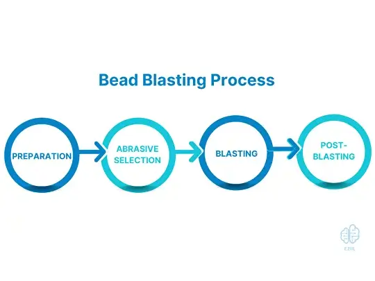 blead blasting process