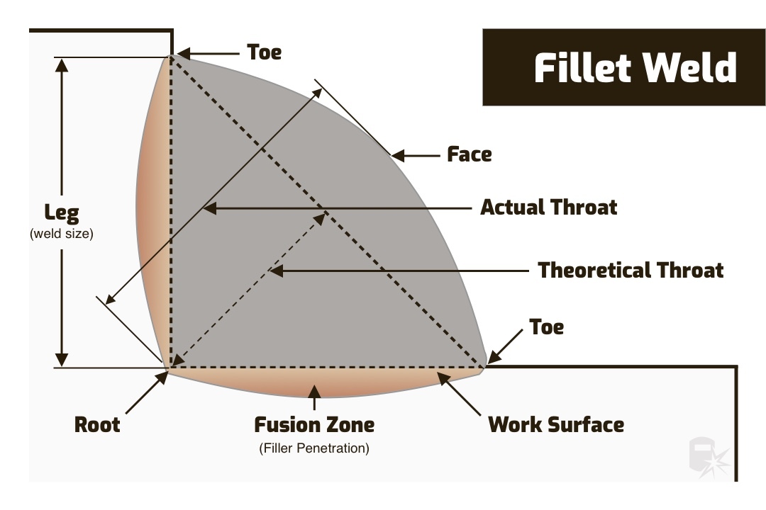 Parts Of A Fillet Weld