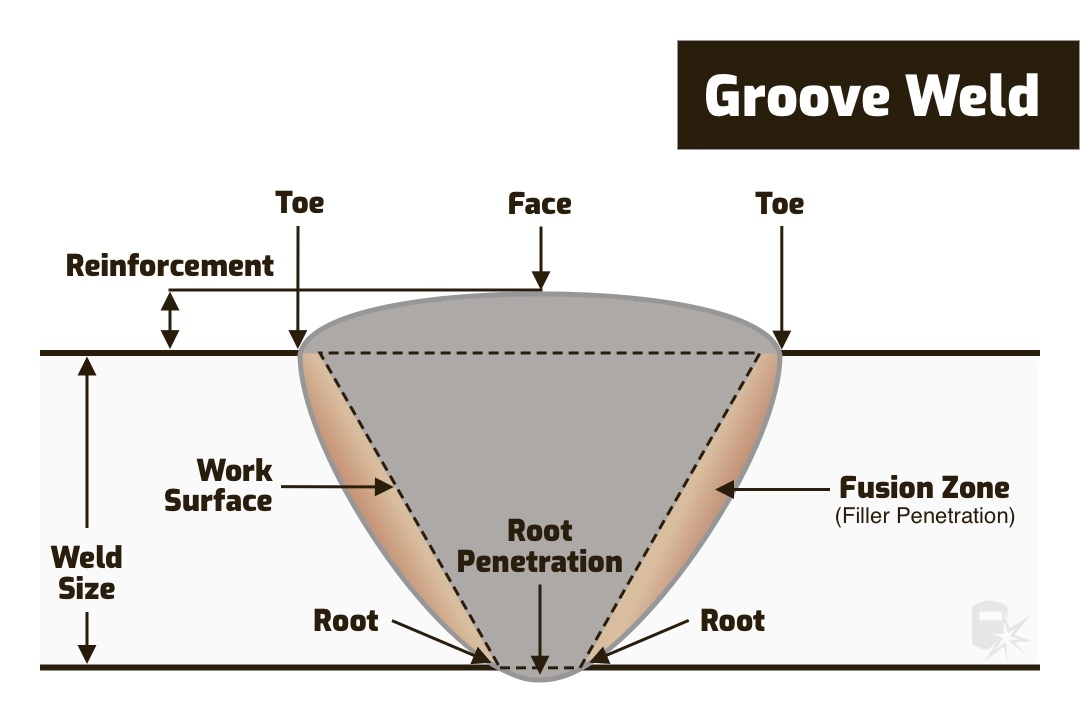 Parts Of A Groove Weld