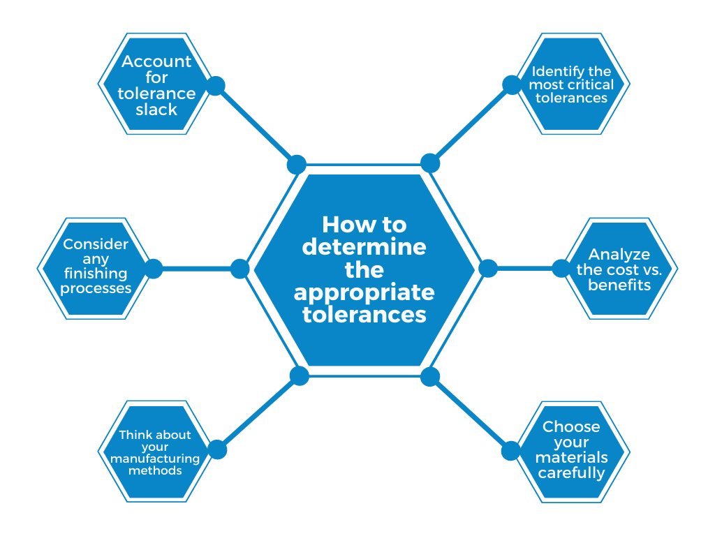 Chart shows how to determine the appropriotate tolerances