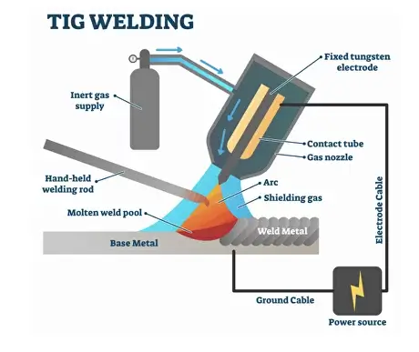 TIG—i.e., tungsten inert gas—welding