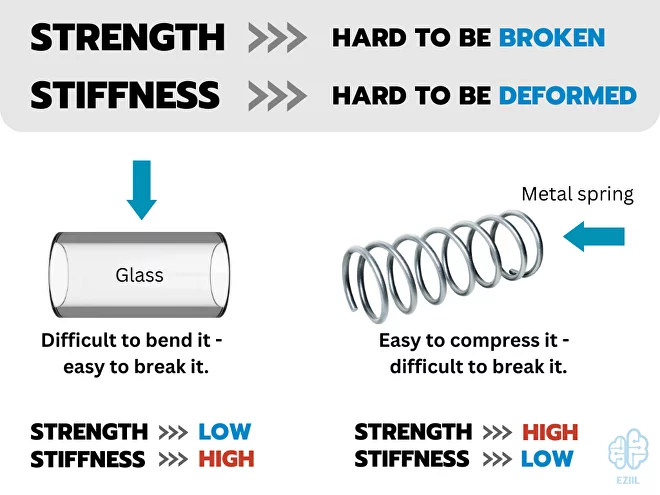 What is the difference between mechanical strength and stiffness?