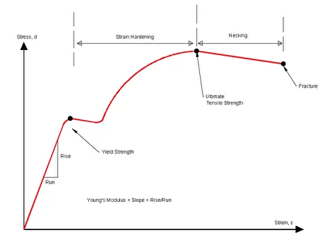 The stress strain curve of a material shows the relationship between its stress and strain.