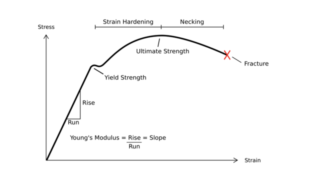 As the name implies, yield strength is the maximum amount of load a material can take before it begins to yield and permanently deform.