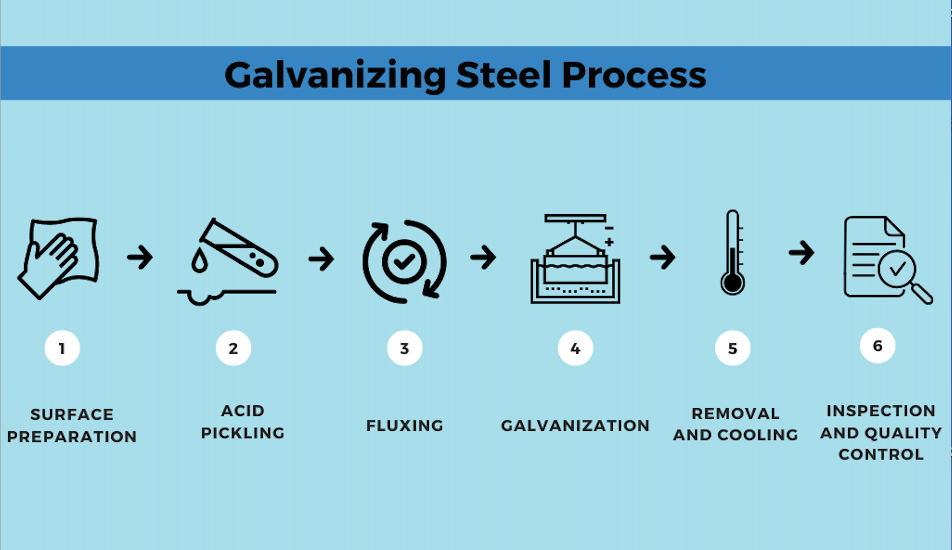 The detailed process description of making galvanized steel