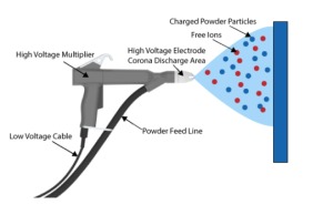 The powder coating process uses a mixture of powder and air for application.