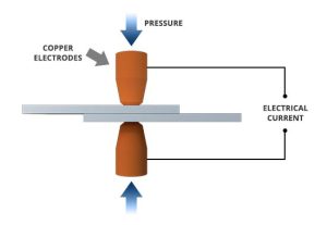 Schematic diagram of resistance spot welding