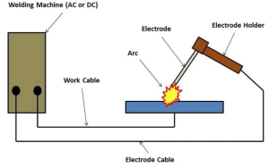 How Arc Welding Works: A Simple Explanation