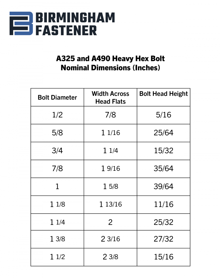 This chart details the nominal dimensions of our F3125 structural bolts.