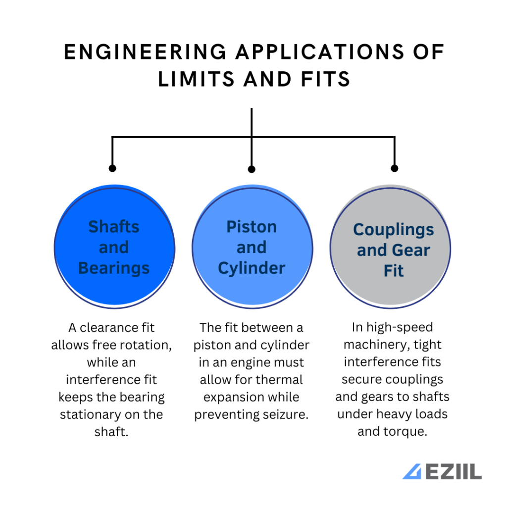 Some Engineering Applications of Limits and Fits