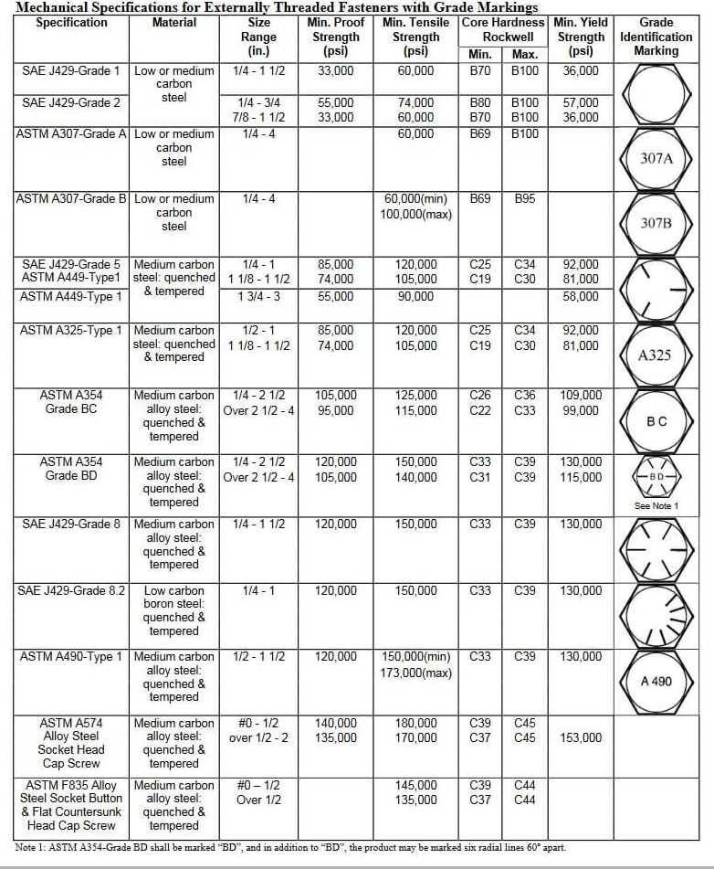 Fastener Tensile Strength Chart