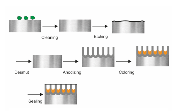 Processing steps of the Type II anodizing process.