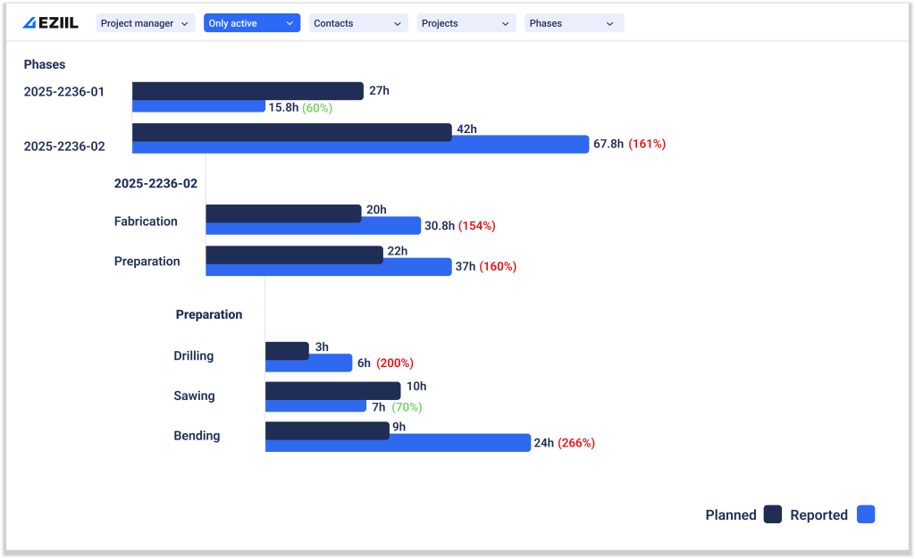 EZIIL MES labor working hours log