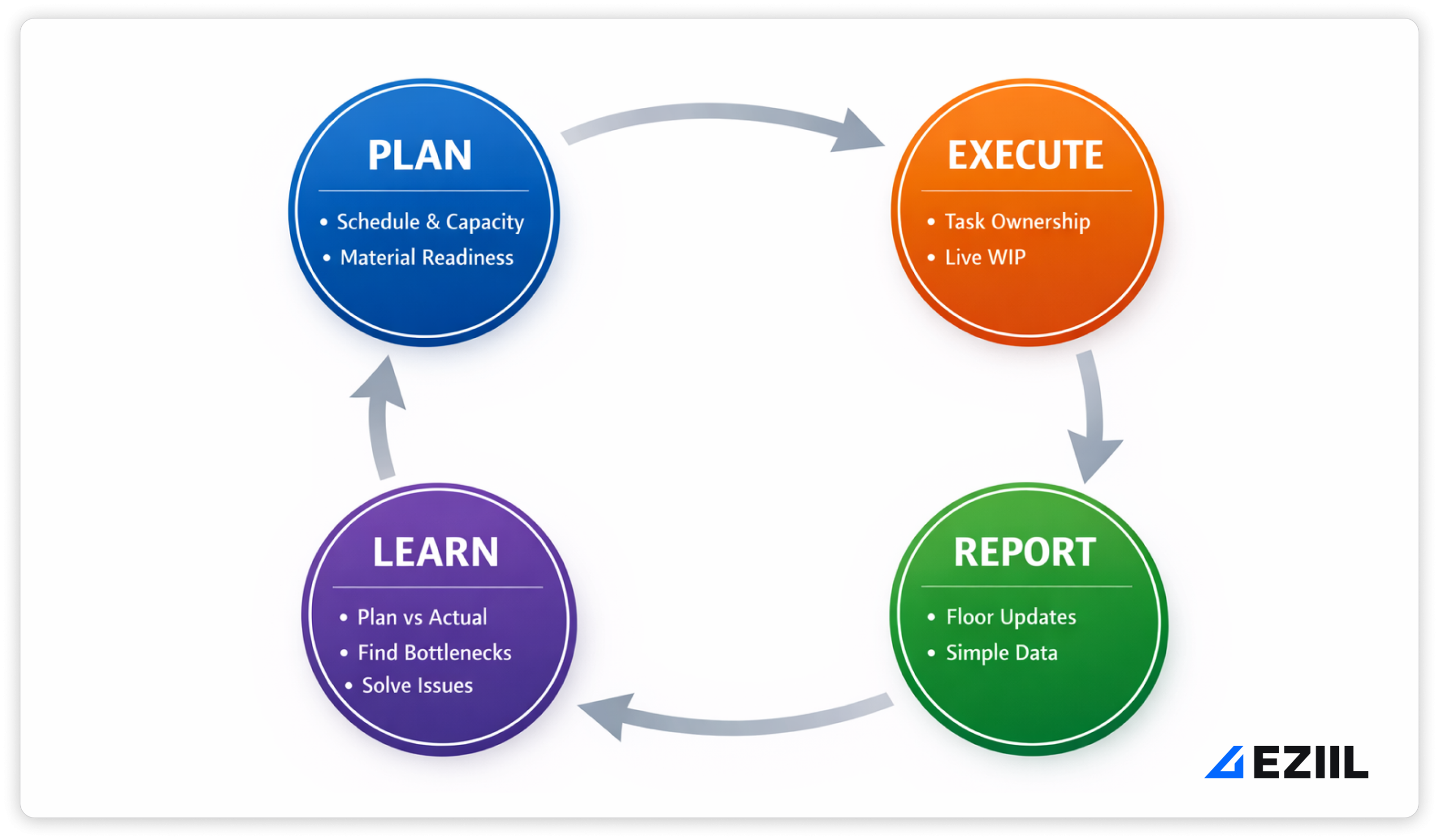shop floor management loop