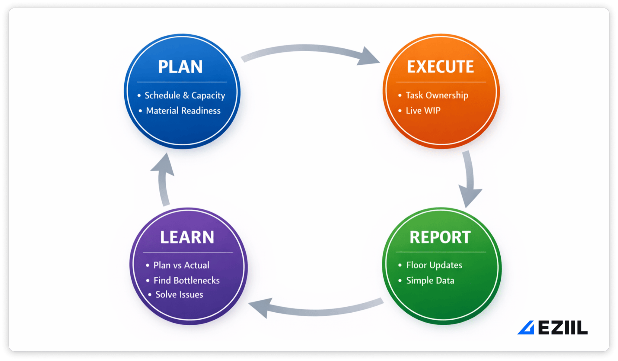 shop floor management loop