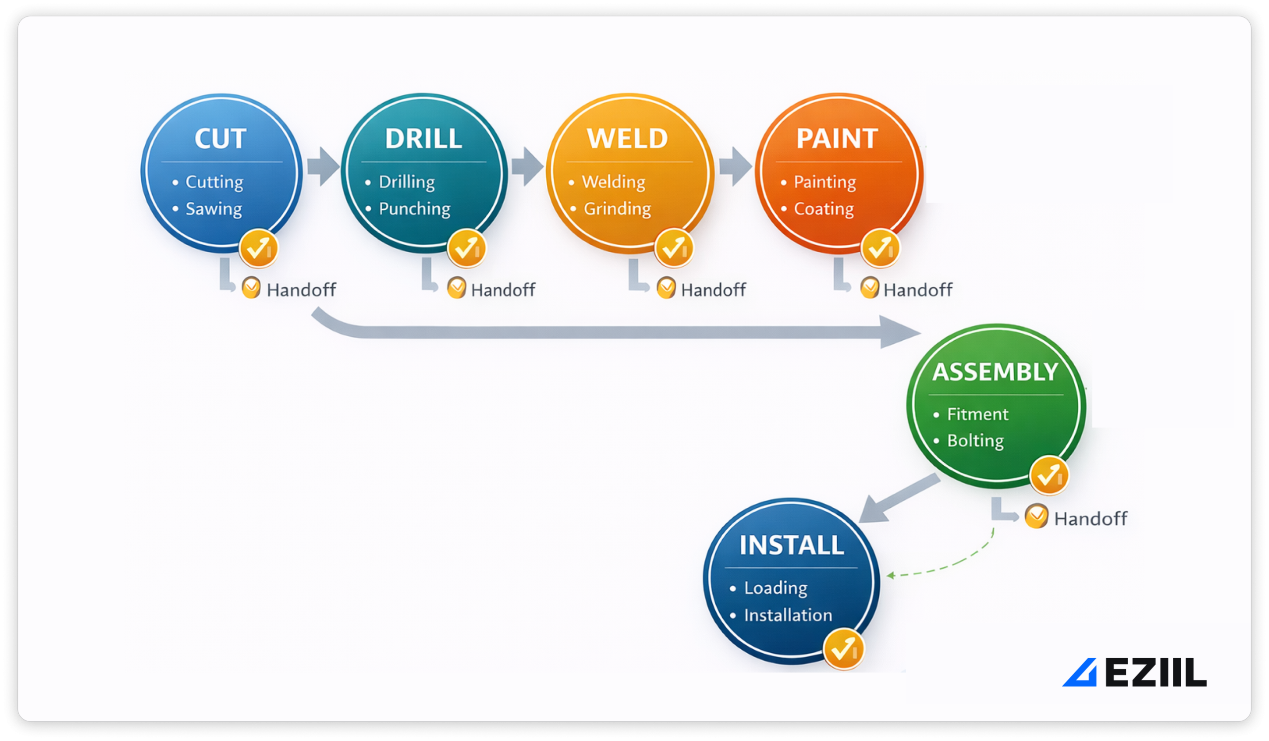 shop floor management routing handoff map