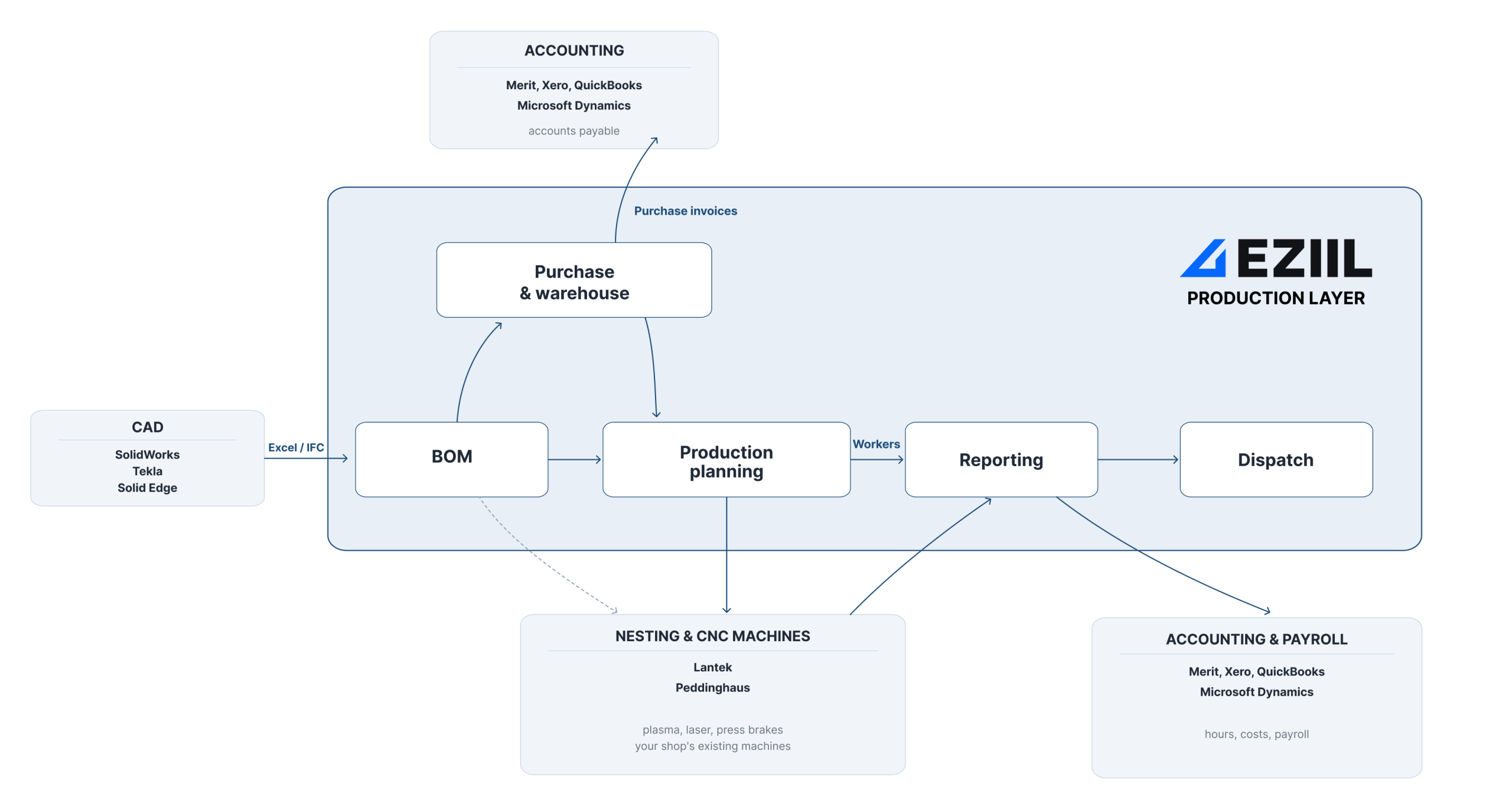 EZIIL erp Integrations Workflow Diagram