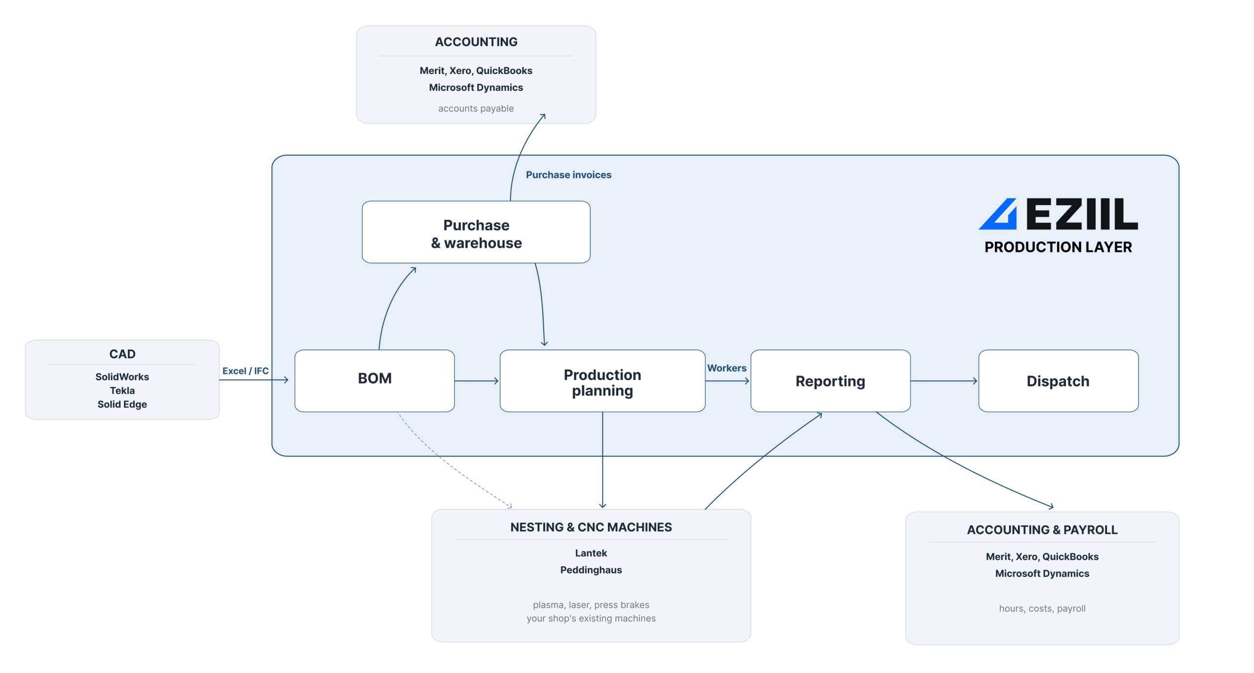 EZIIL erp Integrations Workflow Diagram