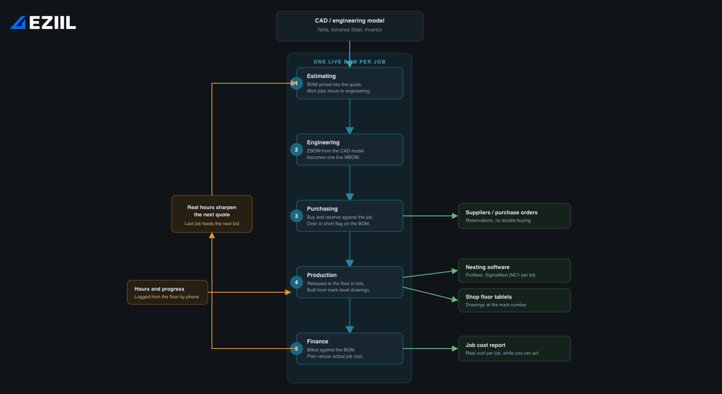 BOM workflow